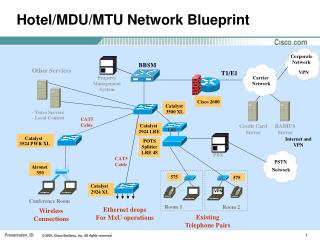 Hotel/MDU/MTU Network Blueprint