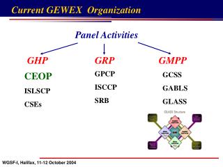 Current GEWEX Organization
