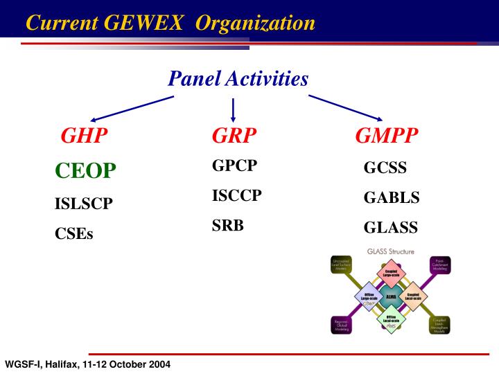 current gewex organization