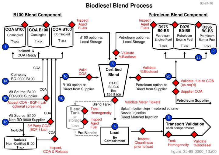 biodiesel blend process