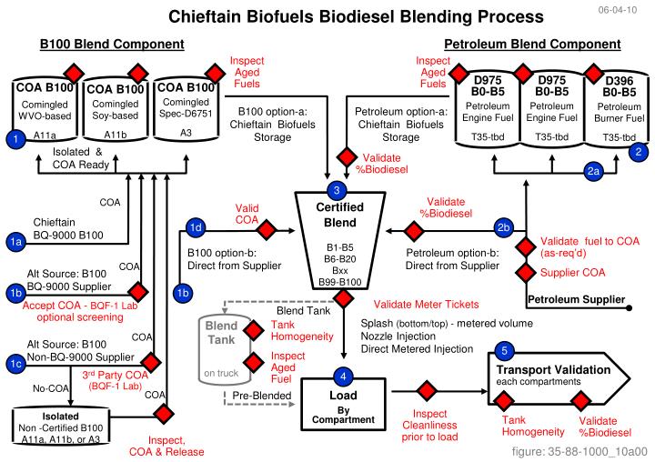 chieftain biofuels biodiesel blending process