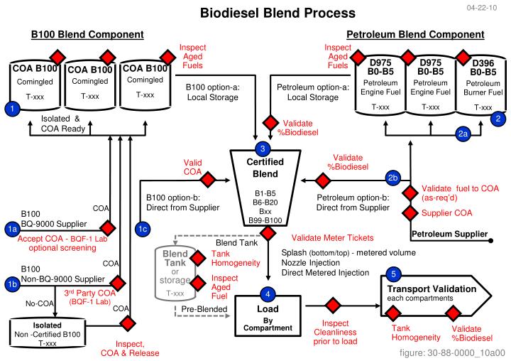 biodiesel blend process