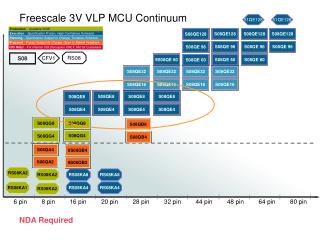 Freescale 3V VLP MCU Continuum