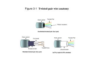 Figure 3-1 Twisted-pair wire anatomy