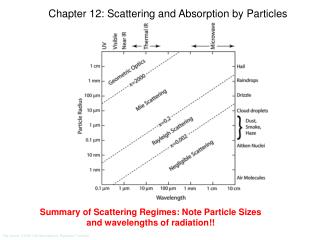 Chapter 12: Scattering and Absorption by Particles