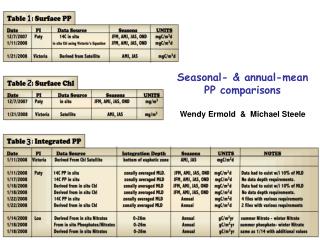 Seasonal- &amp; annual-mean PP comparisons Wendy Ermold &amp; Michael Steele