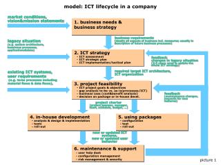model: ICT lifecycle in a company