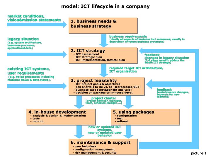 model ict lifecycle in a company