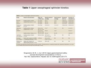 Table 1 Upper oesophageal sphincter kinetics