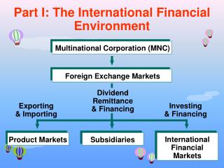 Part I: The International Financial Environment
