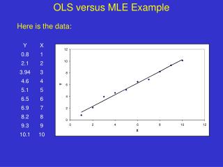 OLS versus MLE Example