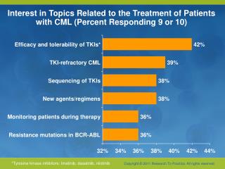 Interest in Topics Related to the Treatment of Patients with CML (Percent Responding 9 or 10)