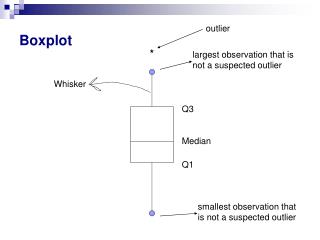 Boxplot