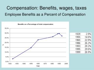 Compensation: Benefits, wages, taxes