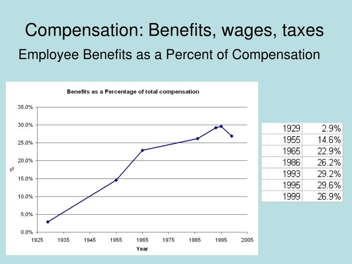 compensation benefits wages taxes