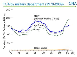 TOA by military department (1970-2009)