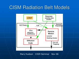 CISM Radiation Belt Models