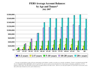 FERS Average Account Balances by Age and Tenure* July 2007
