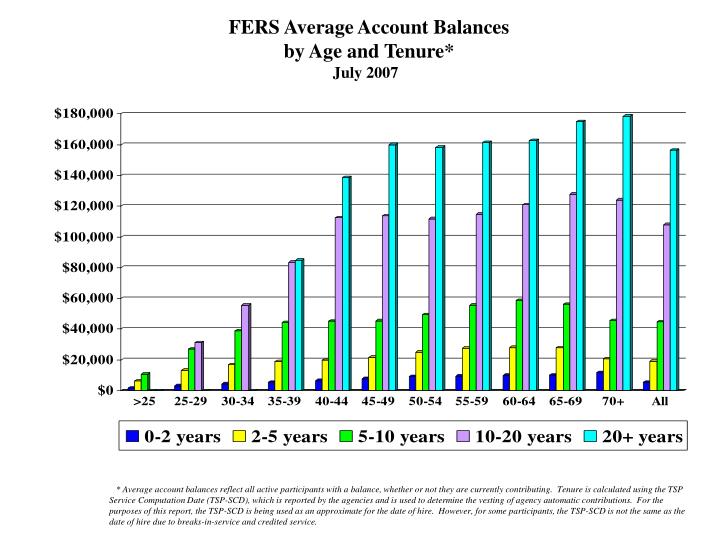 fers average account balances by age and tenure july 2007