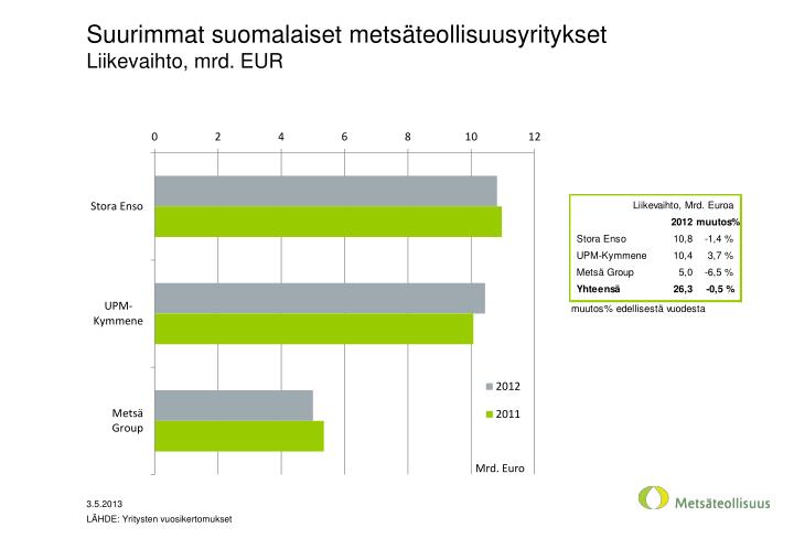 suurimmat suomalaiset mets teollisuusyritykset liikevaihto mrd eur