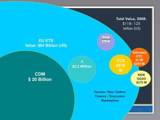 EU ETS Value: $94 Billion (US)