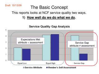 The Basic Concept This reports looks at NCF service quality two ways.