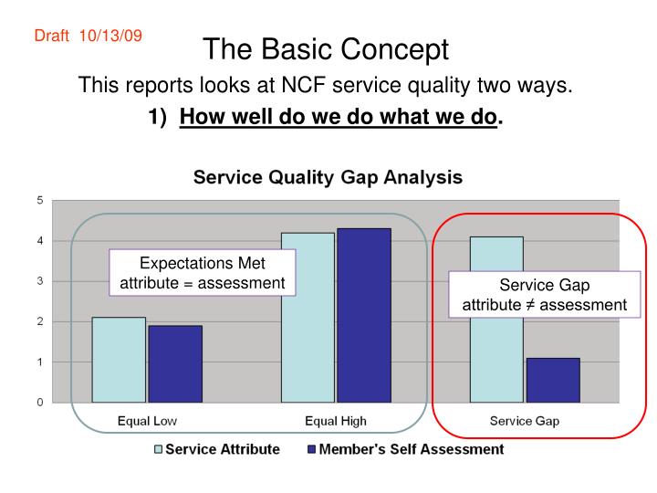 the basic concept this reports looks at ncf service quality two ways 1 how well do we do what we do