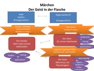 m rchen der geist in der flasche