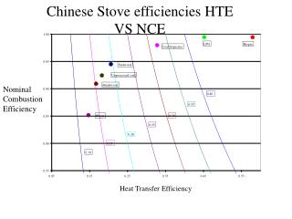 Chinese Stove efficiencies HTE VS NCE