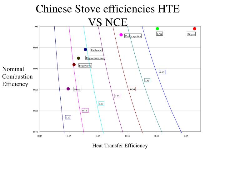chinese stove efficiencies hte vs nce