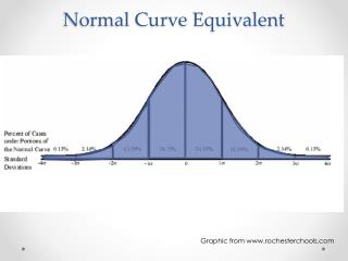 Normal Curve Equivalent