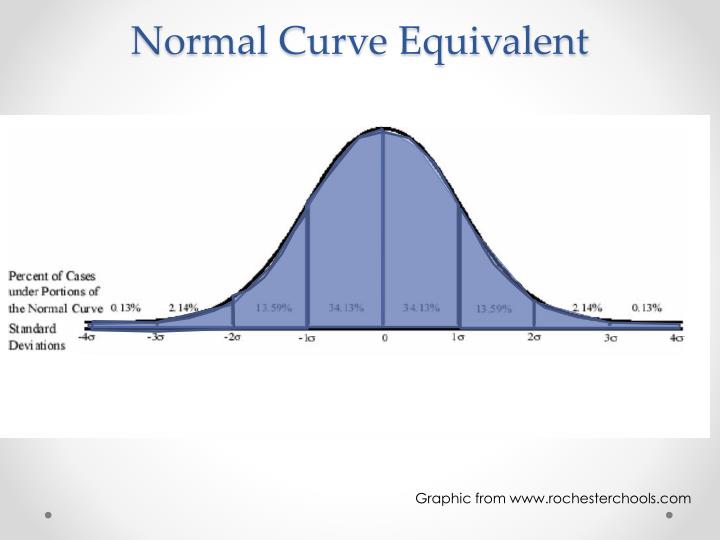 normal curve equivalent