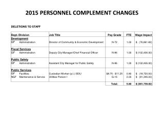 2015 PERSONNEL COMPLEMENT CHANGES