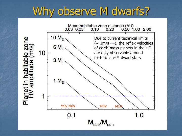 why observe m dwarfs