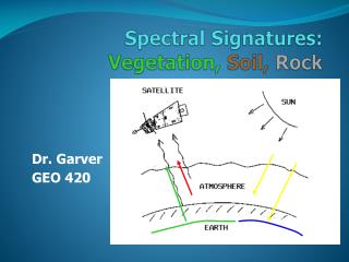 Spectral Signatures: Vegetation, Soil, Rock