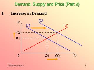 Demand, Supply and Price (Part 2)