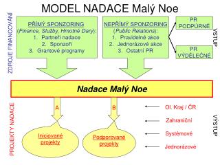 model nadace mal noe