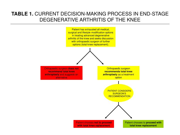 table 1 current decision making process in end stage degenerative arthritis of the knee