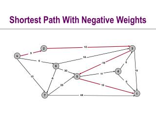 Shortest Path With Negative Weights