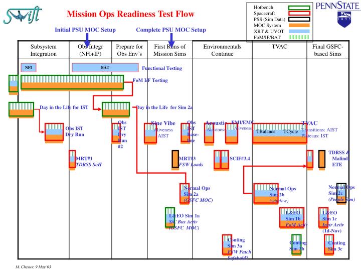 mission ops readiness test flow