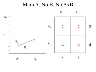 Main A, No B, No AxB