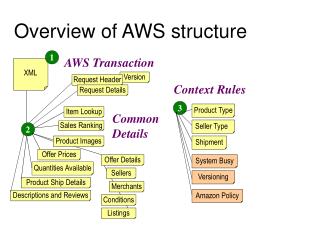 Overview of AWS structure