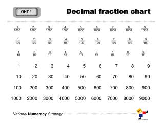 Decimal fraction chart