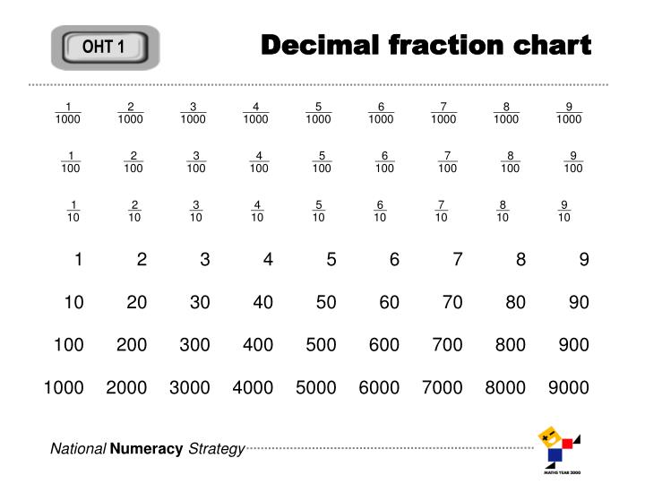 decimal fraction chart