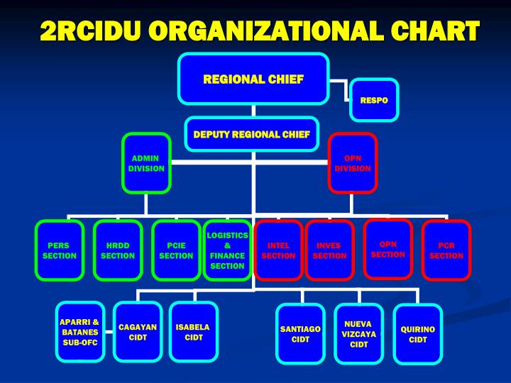 2rcidu organizational chart