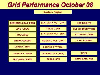 Grid Performance October 08