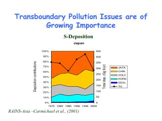 Transboundary Pollution Issues are of Growing Importance