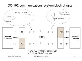 OC-192 communications system block diagram