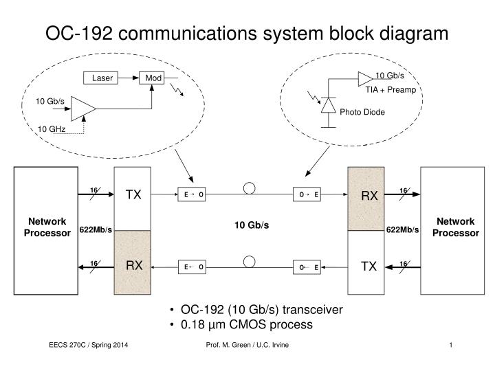 oc 192 communications system block diagram
