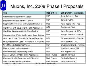 muons inc 2008 phase i proposals